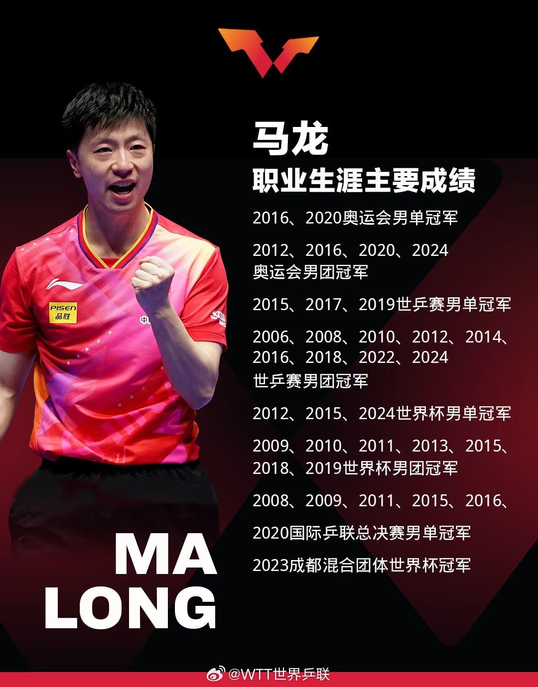 马龙强势横扫浓眉晋级半决赛，状态火热！！